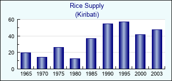 Kiribati. Rice Supply