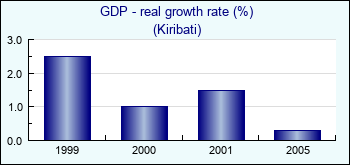 Kiribati. GDP - real growth rate (%)