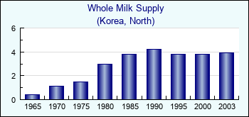 Korea, North. Whole Milk Supply