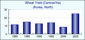 Korea, North. Wheat Yield (Centner/Ha)