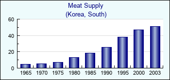 Korea, South. Meat Supply