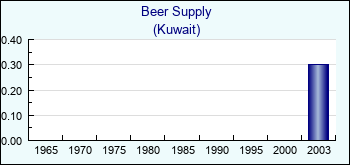 Kuwait. Beer Supply