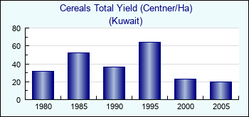 Kuwait. Cereals Total Yield (Centner/Ha)
