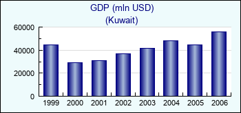 Kuwait. GDP (mln USD)