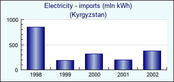 Kyrgyzstan. Electricity - imports (mln kWh)