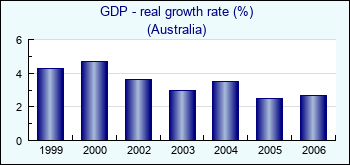 Australia. GDP - real growth rate (%)