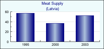 Latvia. Meat Supply