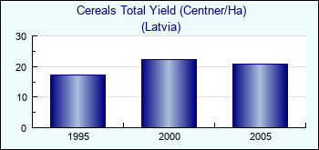 Latvia. Cereals Total Yield (Centner/Ha)