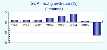Lebanon. GDP - real growth rate (%)