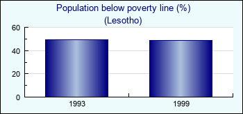 Lesotho. Population below poverty line (%)