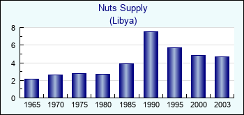 Libya. Nuts Supply