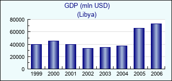 Libya. GDP (mln USD)