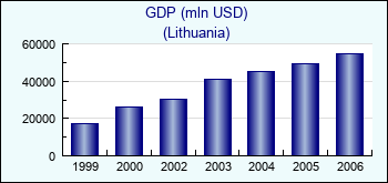 Lithuania. GDP (mln USD)