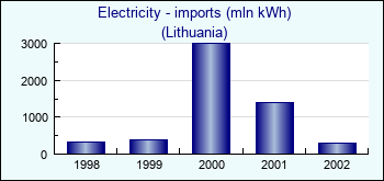 Lithuania. Electricity - imports (mln kWh)
