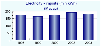 Macau. Electricity - imports (mln kWh)