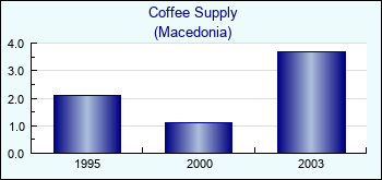 Macedonia. Coffee Supply