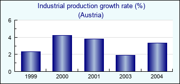Austria. Industrial production growth rate (%)