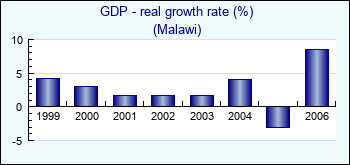 Malawi. GDP - real growth rate (%)