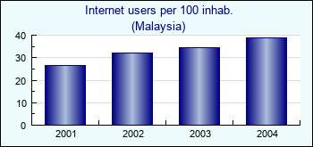 Malaysia. Internet users per 100 inhab.