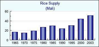 Mali. Rice Supply