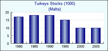 Malta. Turkeys Stocks (1000)