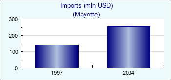 Mayotte. Imports (mln USD)