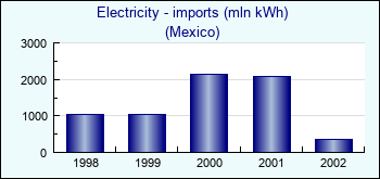Mexico. Electricity - imports (mln kWh)