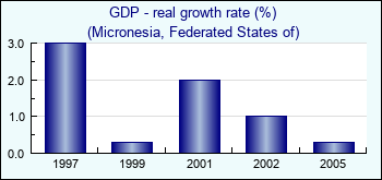 Micronesia, Federated States of. GDP - real growth rate (%)