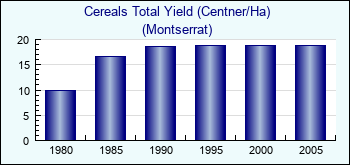 Montserrat. Cereals Total Yield (Centner/Ha)