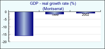 Montserrat. GDP - real growth rate (%)
