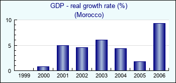 Morocco. GDP - real growth rate (%)