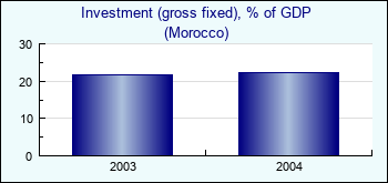 Morocco. Investment (gross fixed), % of GDP