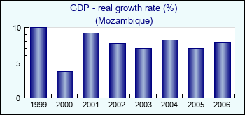 Mozambique. GDP - real growth rate (%)
