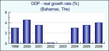 Bahamas, The. GDP - real growth rate (%)