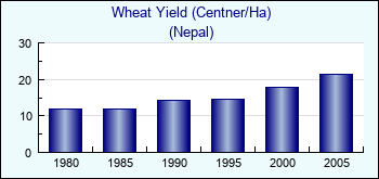Nepal. Wheat Yield (Centner/Ha)