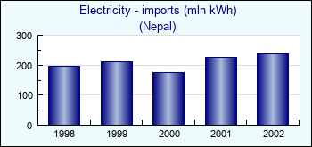 Nepal. Electricity - imports (mln kWh)