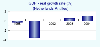 Netherlands Antilles. GDP - real growth rate (%)