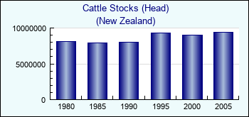 New Zealand. Cattle Stocks (Head)