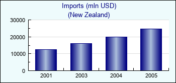 New Zealand. Imports (mln USD)