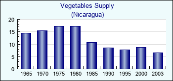 Nicaragua. Vegetables Supply