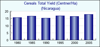 Nicaragua. Cereals Total Yield (Centner/Ha)