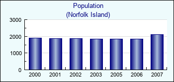 Norfolk Island. Population