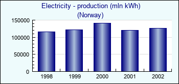 Norway. Electricity - production (mln kWh)