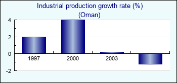 Oman. Industrial production growth rate (%)