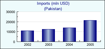 Pakistan. Imports (mln USD)