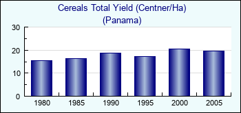 Panama. Cereals Total Yield (Centner/Ha)