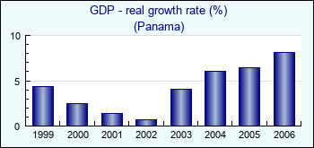 Panama. GDP - real growth rate (%)