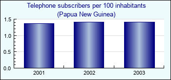 Papua New Guinea. Telephone subscribers per 100 inhabitants