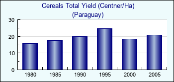 Paraguay. Cereals Total Yield (Centner/Ha)