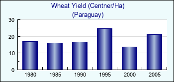 Paraguay. Wheat Yield (Centner/Ha)